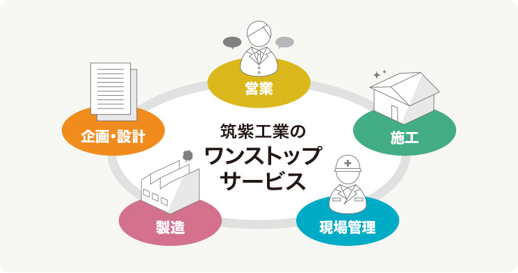 筑紫工業のワンストップサービス