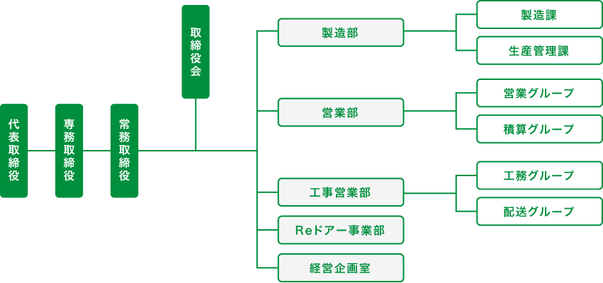 組織図