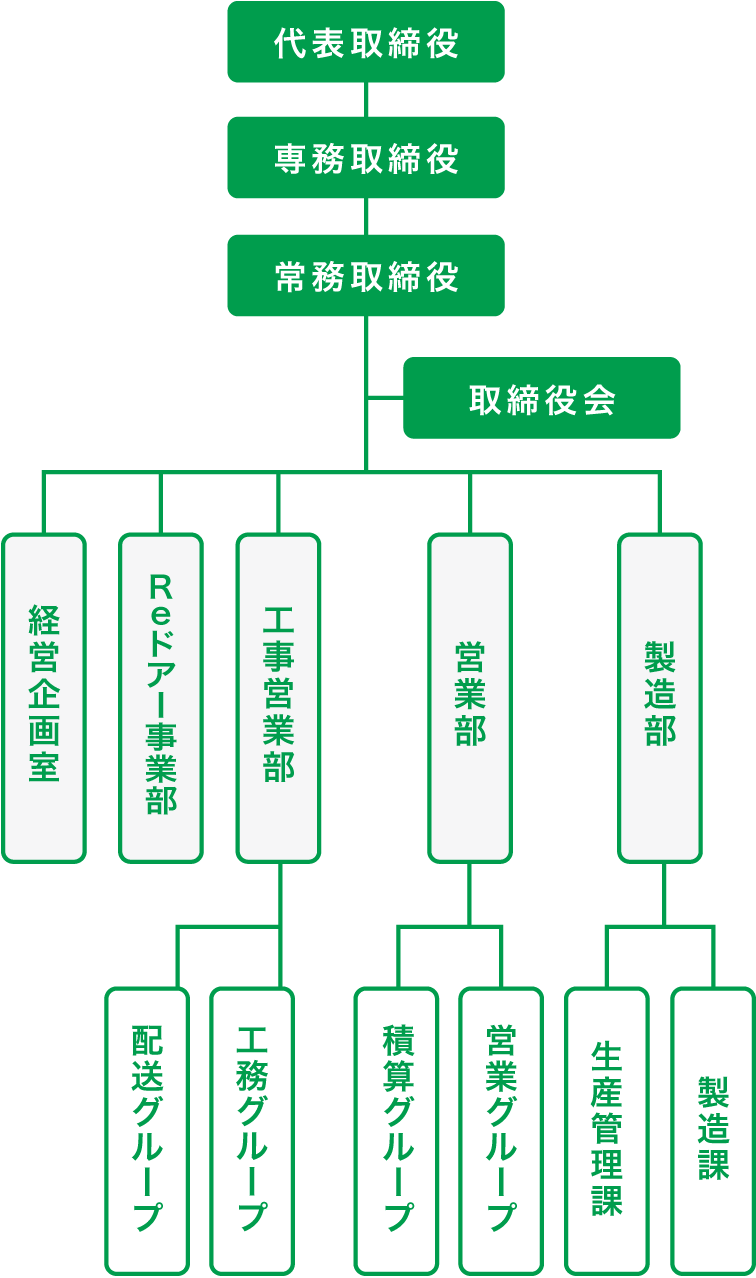 組織図