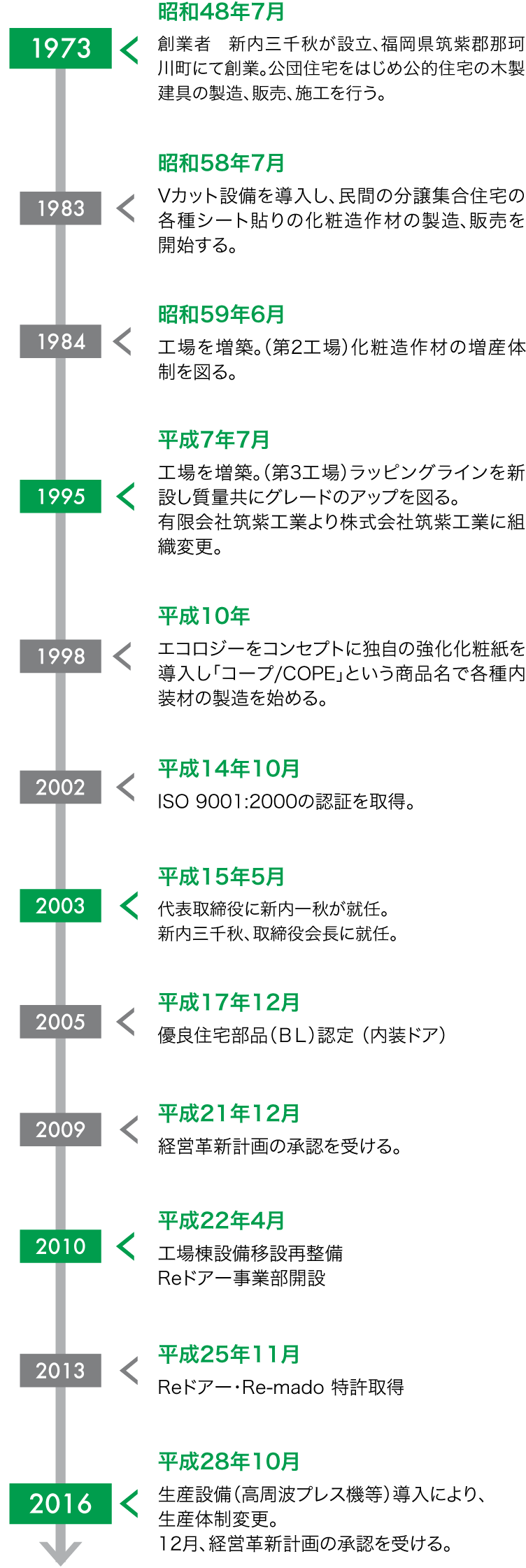 筑紫工業沿革